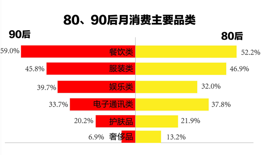 1.7億90后，59%的消費都在餐飲...機遇在哪兒？
