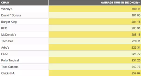用新鮮牛肉代替冷凍牛肉，這讓麥當勞的服務慢了一分鐘