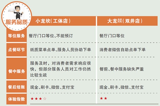 新秀小龍坎與“老炮兒”大龍燚，誰更得消費(fèi)者喜愛？