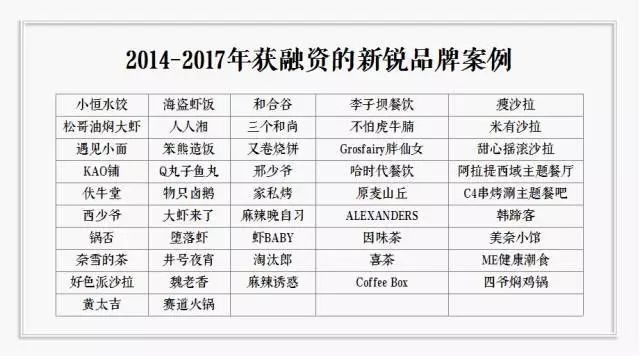 到底拿不拿資本的錢？餐飲人有7個(gè)心里癢癢 | 咖評(píng)