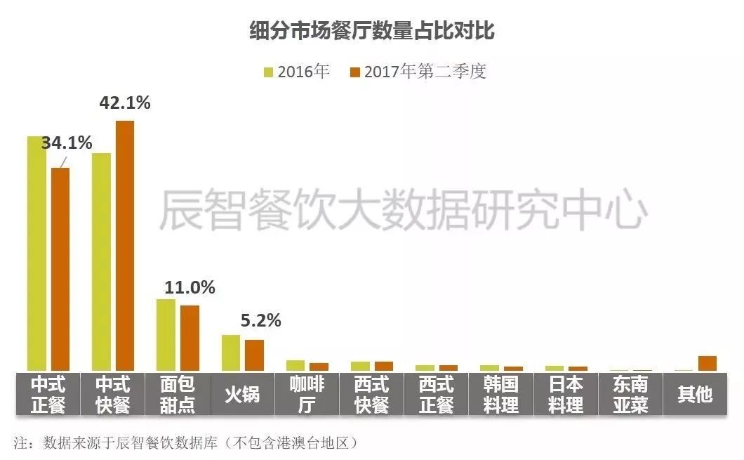 在中餐市場中占比33.2%、全國門店超70萬家的小吃品類該怎么玩？ | 大數(shù)據(jù)