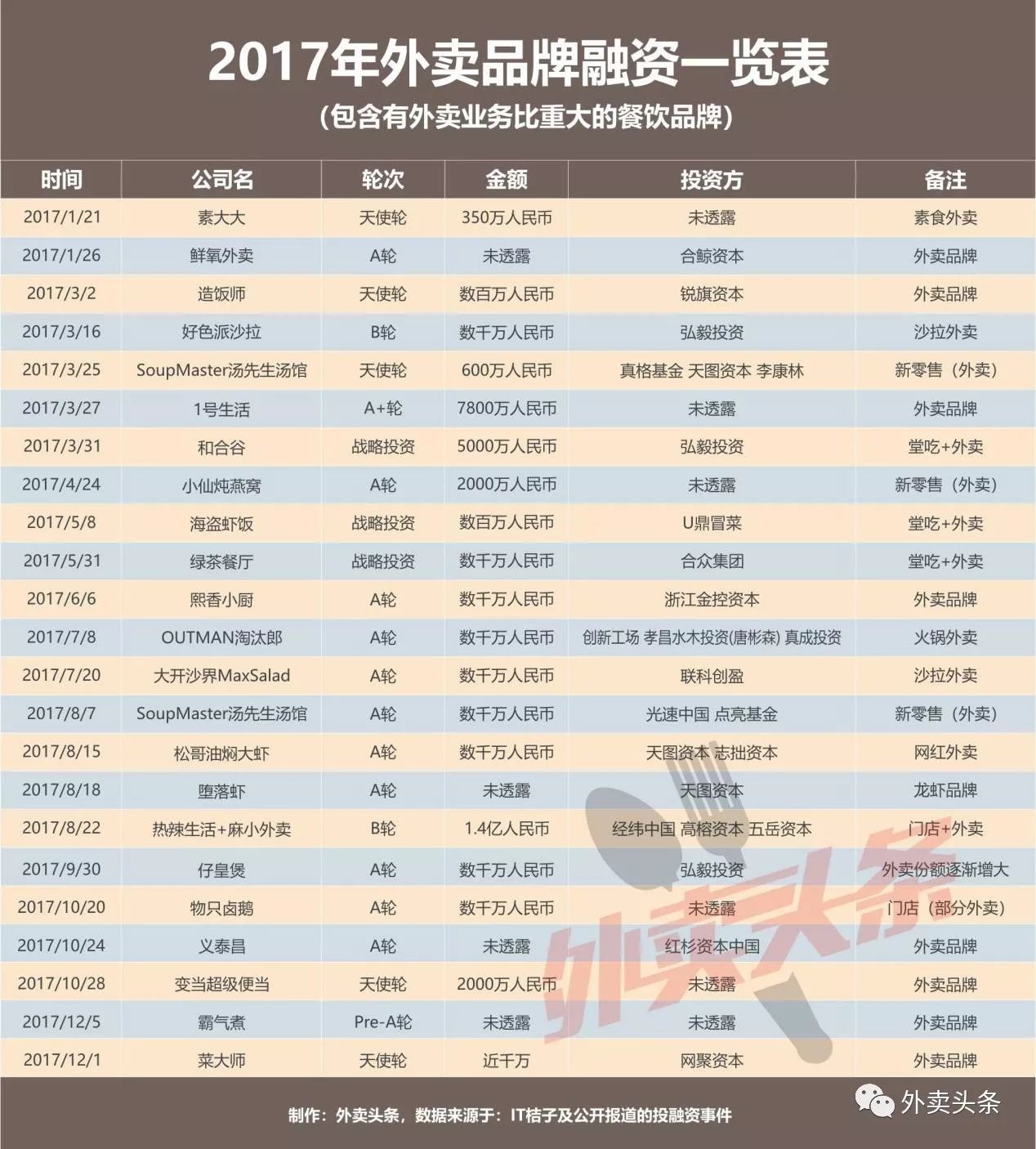 盤點：2017年相關(guān)融資占比近5成，行業(yè)迎來洗牌期？