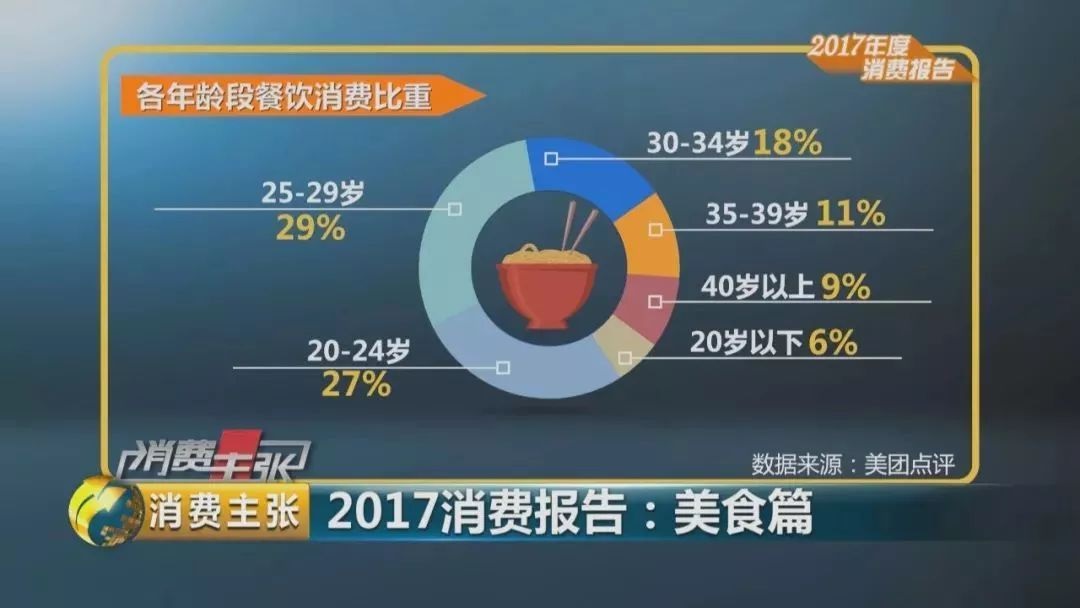 2017美食消費報告：90后成消費主體、消費者最愛小龍蝦、6成消費者習慣吃宵夜