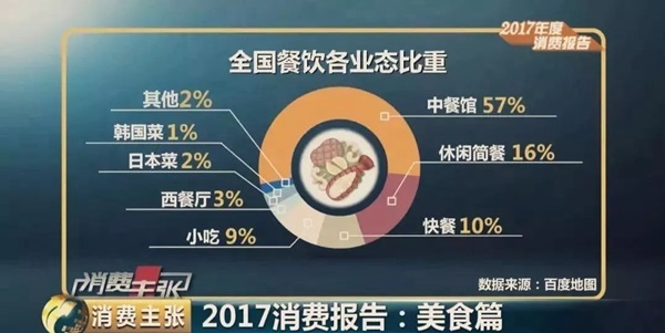 大數(shù)據(jù)預(yù)測2018餐飲發(fā)展趨勢，審時度勢、與時俱進才能活命！