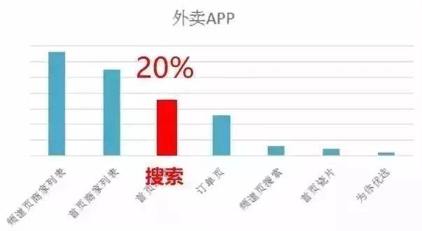 外賣單量上不去？你需要掌握這八大曝光法則！