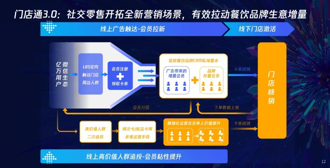 門店通3.0重磅亮相中國(guó)連鎖餐飲峰會(huì)，引領(lǐng)餐飲行業(yè)營(yíng)銷升級(jí)！