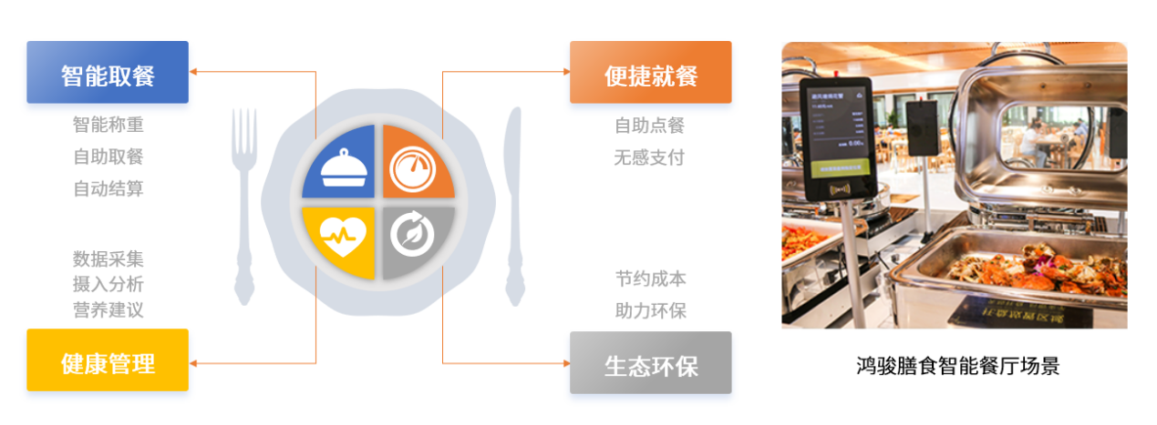 中國(guó)團(tuán)餐行業(yè)步入高速路，民族品牌鴻駿膳食引領(lǐng)團(tuán)餐產(chǎn)業(yè)生態(tài)發(fā)展新布局