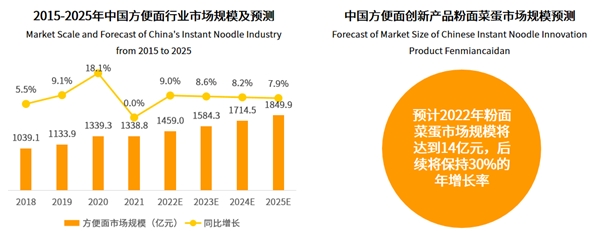 粉面菜蛋成行業(yè)“弄潮兒”，楊掌柜銷(xiāo)量位列第一