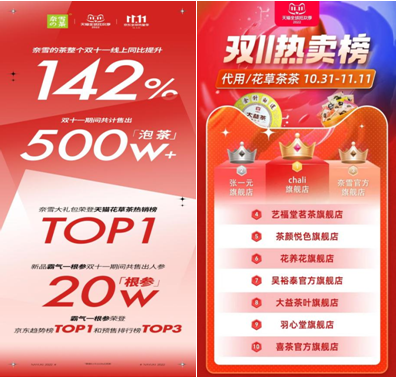 奈雪雙11銷量同比增長142%，穩(wěn)居天貓花草茶熱賣榜TOP3