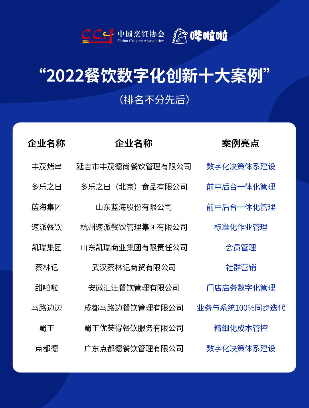 “2022餐飲數(shù)字化創(chuàng)新十大案例”發(fā)布，豐茂烤串、甜啦啦等企業(yè)入選|餐飲界